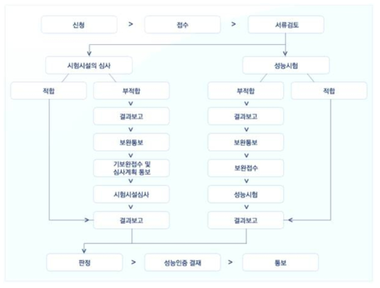 성능인증의 성능 인증 절차(출처: 한국소방산업기술원)