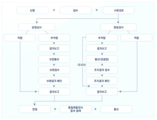 품질제품검사의 검사 절차(출처: 한국소방산업기술원)