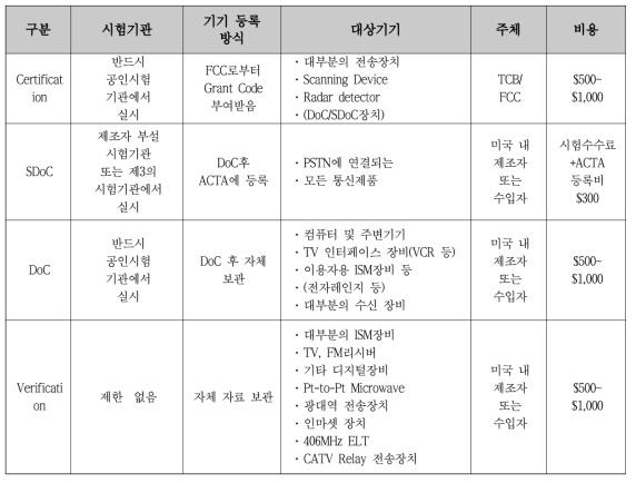 미국정보통신기기 인증제도