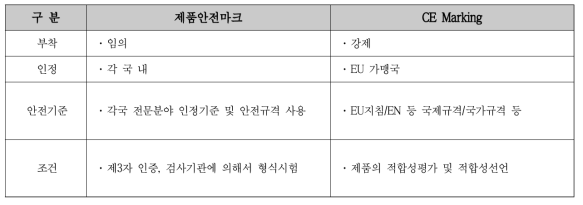 유럽인증제도