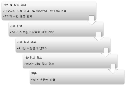 Wi-Fi Alliance(WFA) 인증 절차