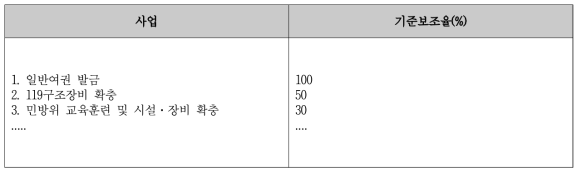 국고보조율