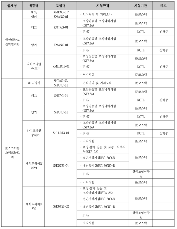 제품별/업체명 신뢰성 시험 내용