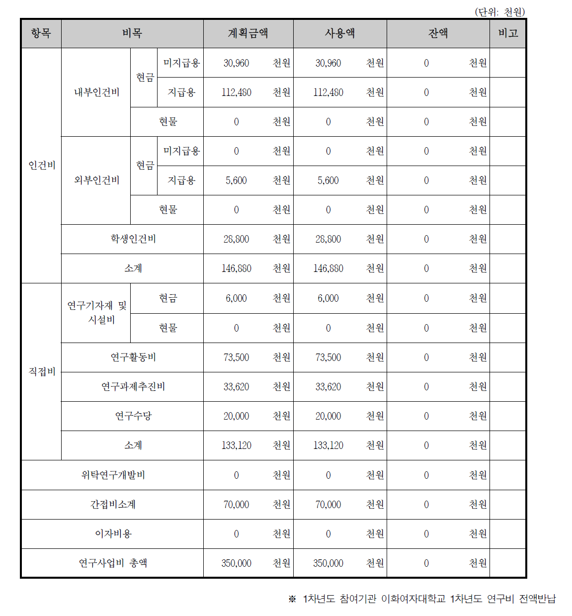 1차년도 연구비 집행실적