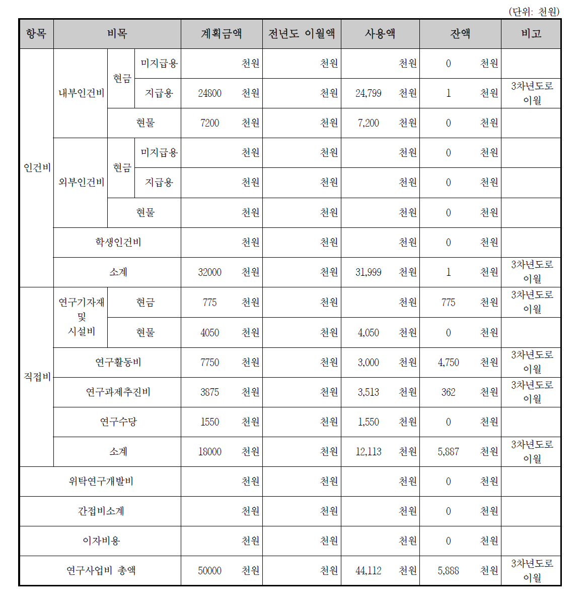 2차년도 연구비 집행실적