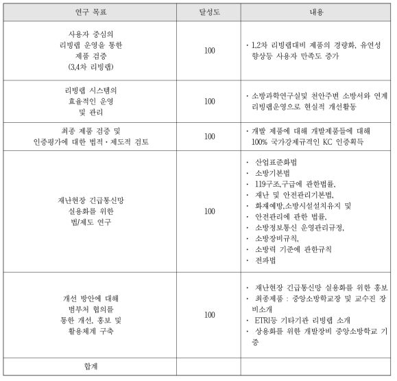 2,3년도 연구목표 달성도