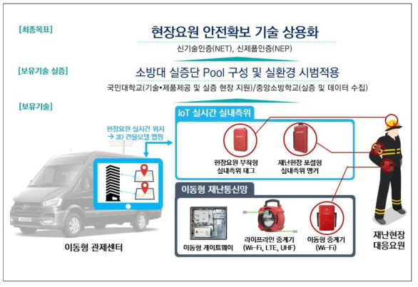 시범 실증사업을 통한 개발성과물 상용화