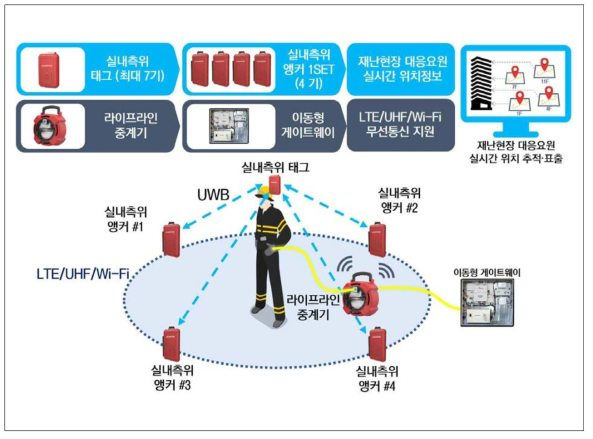 수요자(재난 현장요원 및 관제센터) 제공 서비스