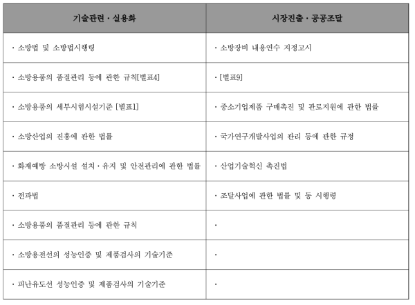 국내 법/제도 현황분석