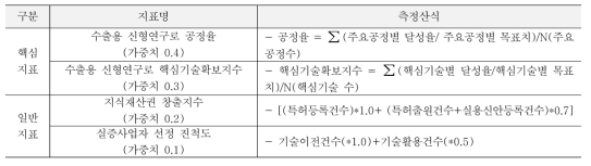 수출용신형연구로 개발 및 실증사업의 성과지표