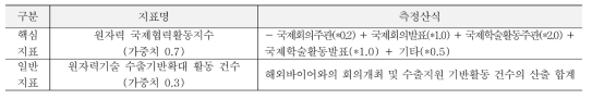 원자력 국제협력 기반조성사업의 성과지표