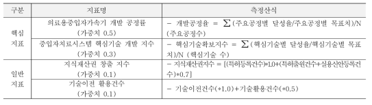 중입자 가속 기술개발사업의 성과지표