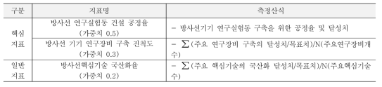 방사선 연구기반확충사업의 성과지표