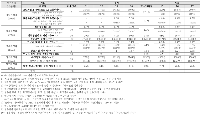 항공우주연구원(KARI) 핵심 성과지표 및 지표별 목표치