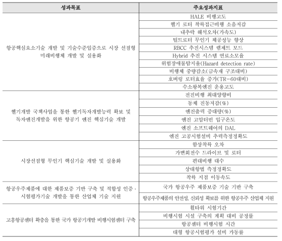 항공미래비행체 핵심 기반기술확보의 성과목표 및 주요 성과지표