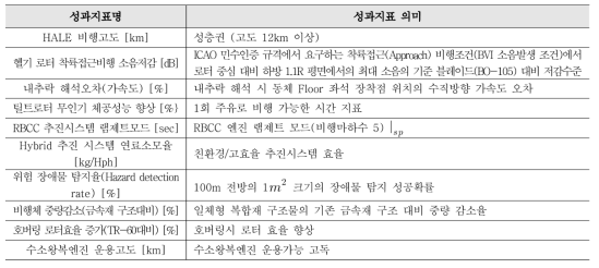 항공핵심요소기술 개발 및 기술수준입증으로 시장 선점형 미래 비행체 개발 및 실용화 성과지표