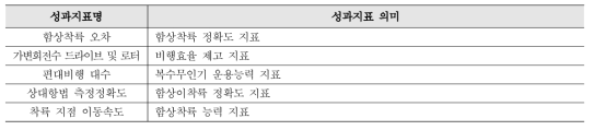 시장선점형 무인기 핵심기술 개발 및 실용화 성과지표 및 지표별 장기목표