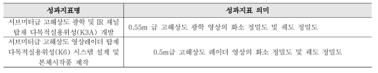 고해상도 다목적실용위성 개발 성과지표