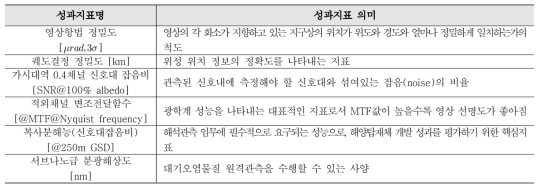 정지궤도복합위성의 독자적인 개발 및 핵심기술 자립화 성과지표