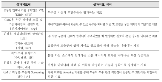 위성부품 개발 경쟁력 향상 성과지표