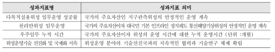 국가개발위성의 안정적인 운영 지속 성과지표