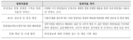 국가개발위성의 안정적인 운영 지속 성과지표