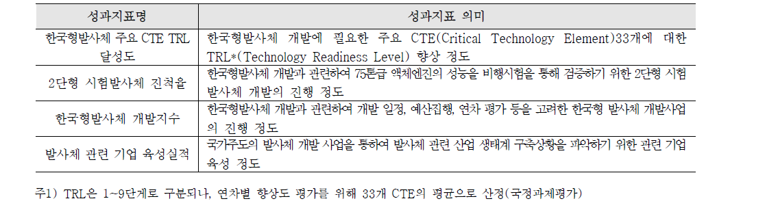 한국형발사체 자력개발 추진 성과지표