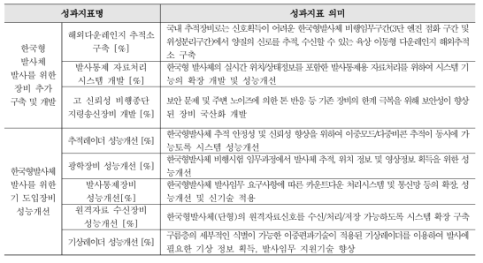 한국형발사체 발사(나로우주센터) 인프라 구축 성과지표