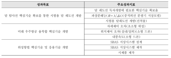 미래 융합기술 개발 역량 확충의 성과목표 및 주요 성과지표