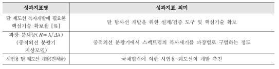 달 탐사선 핵심기술 확보를 통한 시험용 달 궤도선 개발 성과지표 및 지표별 장기목표