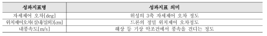 미래 우주항공 융복합 핵심기술 개발 성과지표