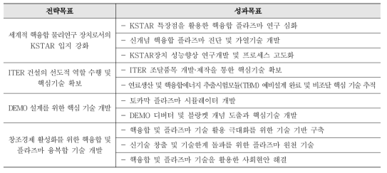 국가핵융합연구소 연구부문 전략목표 및 성과목표