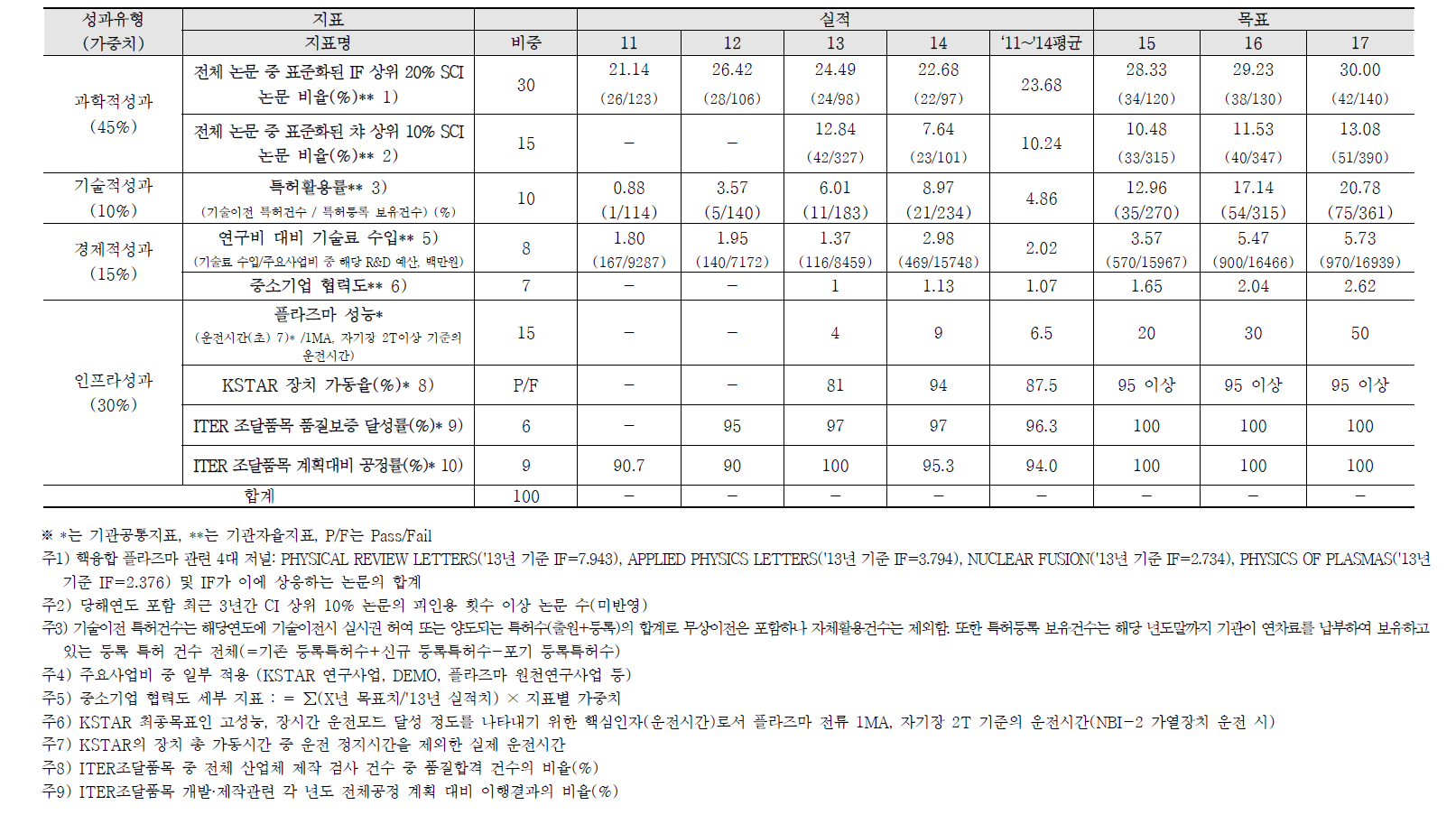 국가핵융합연구소(NFRI) 핵심 성과지표 및 지표별 목표치