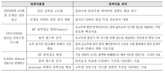 신개념 핵융합 · 플라즈마 진단 및 가열기술 개발 성과지표