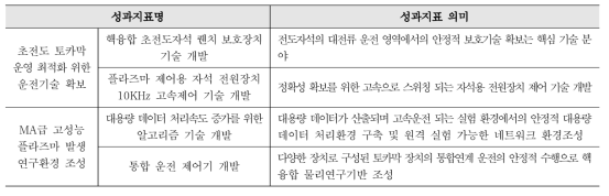 KSTAR 장치 성능향상 연구개발 및 프로세스 고도화 성과지표