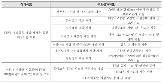 전략목표 3- ITER 건설의 선도적 역할 수행 및 핵심기술 확보의 성과목표 및 성과지표