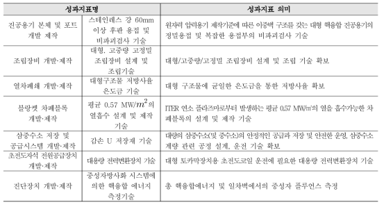 ITER 조달품목 개발·제작을 통한 핵심기술 확보 성과지표