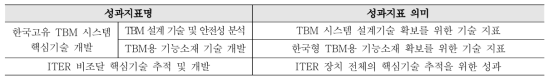 ITER 조달품목 개발·제작을 통한 핵심기술 확보 성과지표