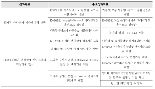 전략목표3 - 성과목표 및 성과지표