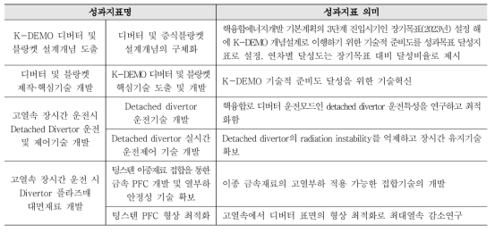 DEMO 디버터 및 블랑켓 개념 도출과 핵심기술 연구 성과지표