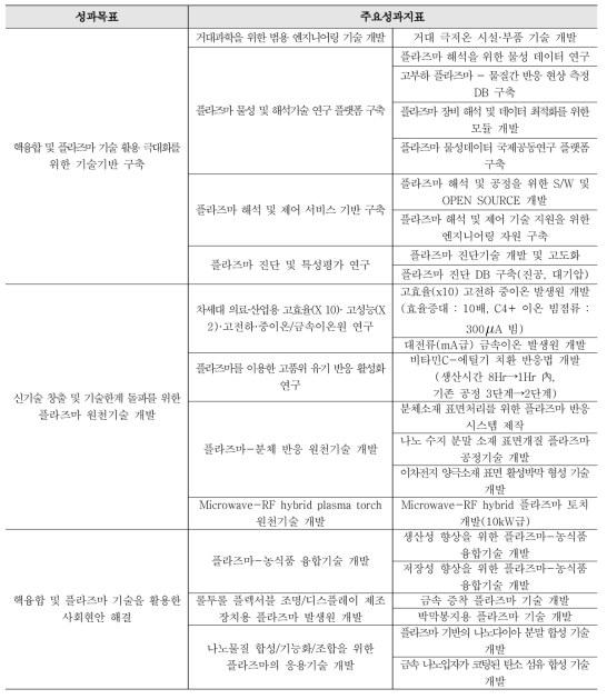 전략목표4 - 성과목표 및 성과지표