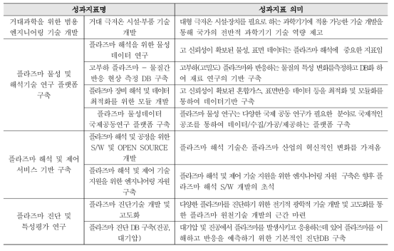 핵융합 및 플라즈마 기술 활용 극대화를 위한 기술기반 구축 성과지표