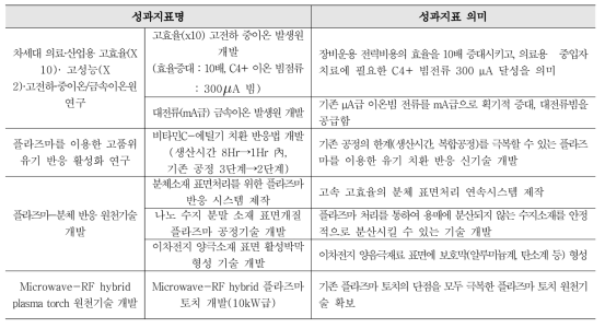 신기술 창출 및 기술한계 돌파를 위한 플라즈마 원천기술 개발 성과지표