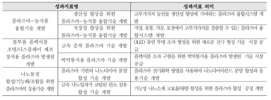 신기술 창출 및 기술한계 돌파를 위한 플라즈마 원천기술 개발 성과지표