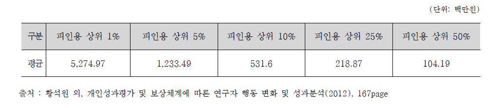 논문기준(JCR 범위기준)에 따른 경제적 가치