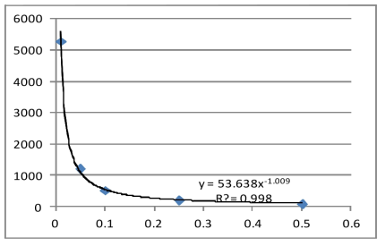 논문기준에 따른 경제적 가치 curve fitting 결과