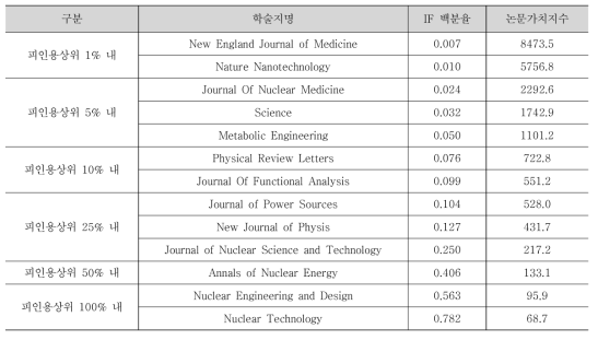 성과분석 데이터 상의 국외 학술지의 논문가치지수