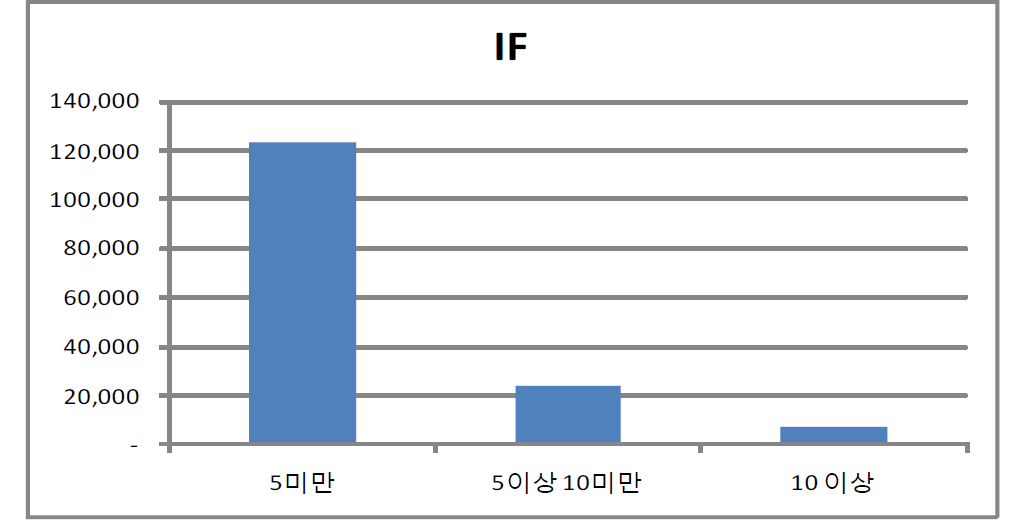 전체기간 SCI 논문 성과 IF 분포 히스토그램