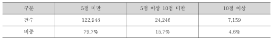 전체기간 SCI 논문 성과 IF 분포 결과