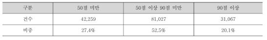 전체기간 SCI 논문 성과 mrnIF 분포 결과